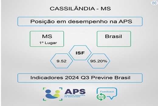 Cassilândia é 1º Lugar no Ranking do Previne Brasil em Mato Grosso do Sul!